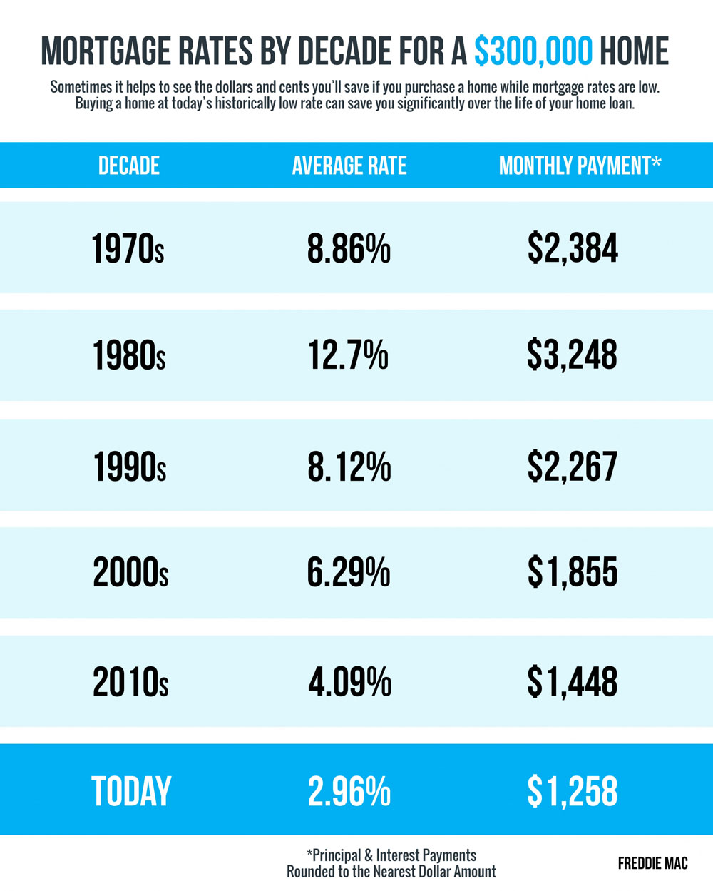 Mortgage Rates & Payments by Decade